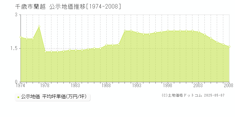 蘭越(千歳市)の公示地価推移グラフ(坪単価)[1974-2008年]