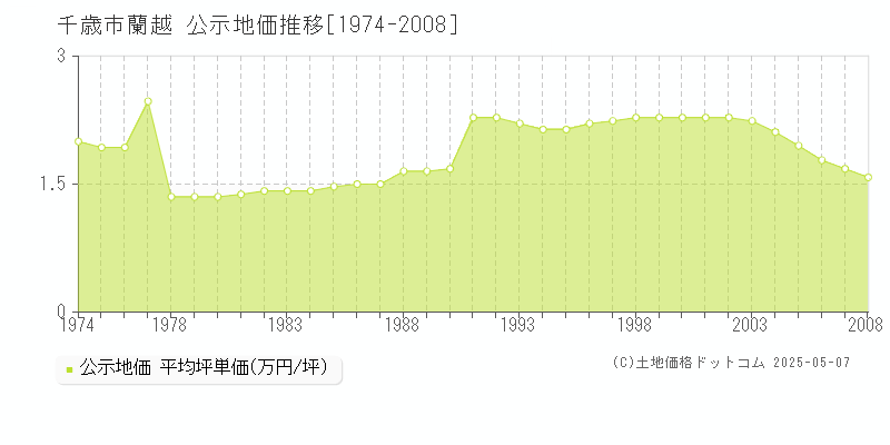 千歳市蘭越の地価公示推移グラフ 