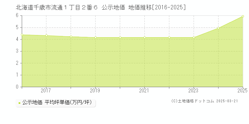 北海道千歳市流通１丁目２番６ 公示地価 地価推移[2016-2025]