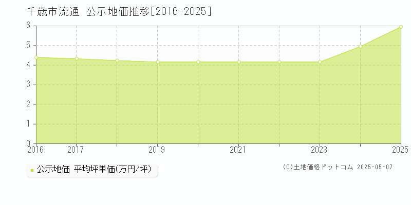 流通(千歳市)の公示地価推移グラフ(坪単価)[2016-2025年]