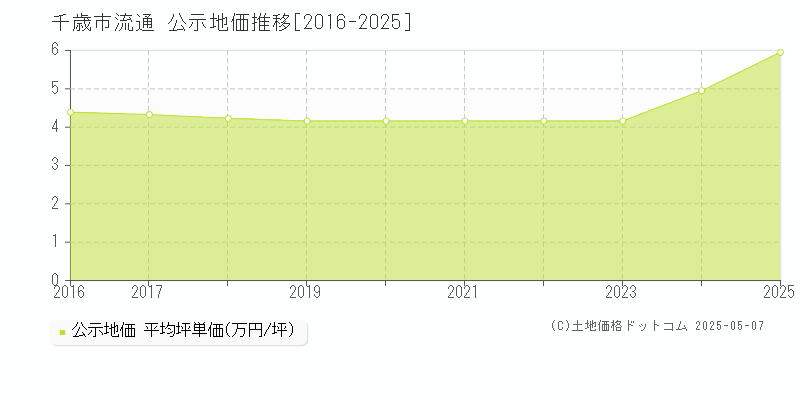 千歳市流通の地価公示推移グラフ 