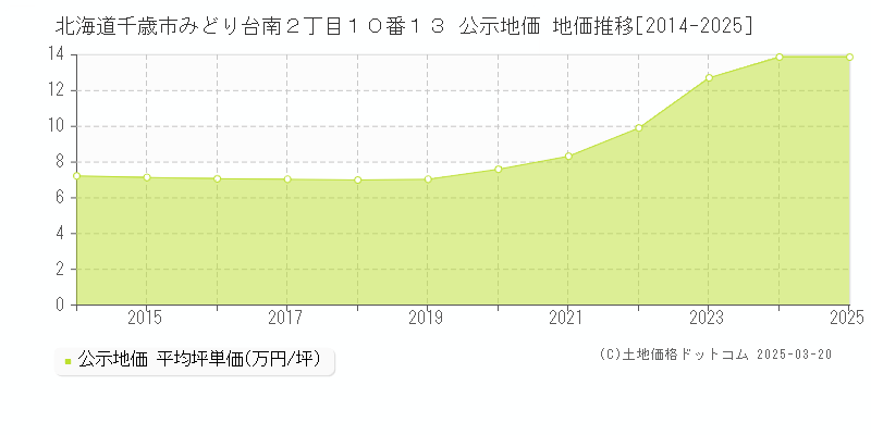 北海道千歳市みどり台南２丁目１０番１３ 公示地価 地価推移[2014-2025]