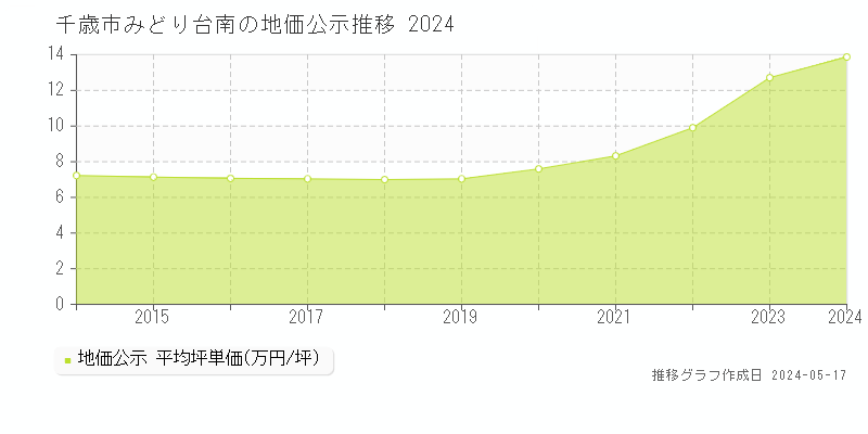 千歳市みどり台南の地価公示推移グラフ 