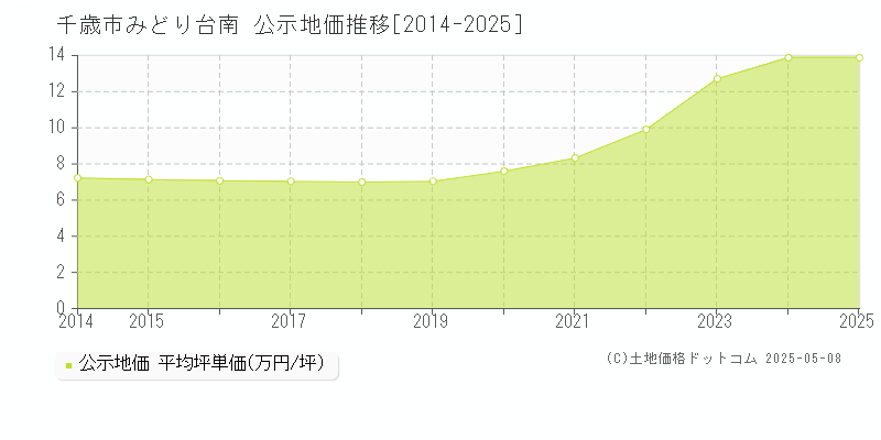 みどり台南(千歳市)の公示地価推移グラフ(坪単価)[2014-2025年]