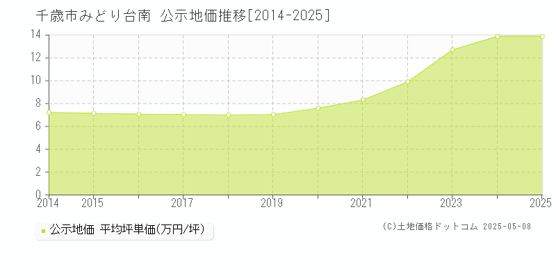 千歳市みどり台南の地価公示推移グラフ 