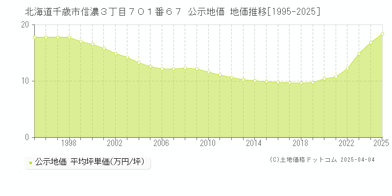北海道千歳市信濃３丁目７０１番６７ 公示地価 地価推移[1995-2025]