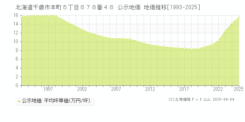 北海道千歳市本町５丁目８７８番４８ 公示地価 地価推移[1993-2025]