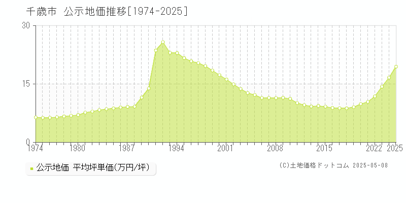 千歳市(北海道)の公示地価推移グラフ(坪単価)[1974-2025年]