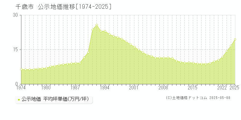 千歳市全域の地価公示推移グラフ 