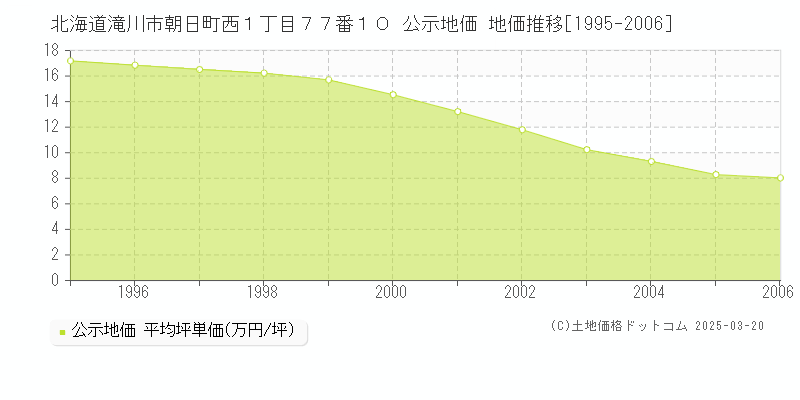 北海道滝川市朝日町西１丁目７７番１０ 公示地価 地価推移[1995-2006]