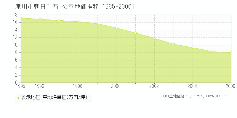 朝日町西(滝川市)の公示地価推移グラフ(坪単価)[1995-2006年]