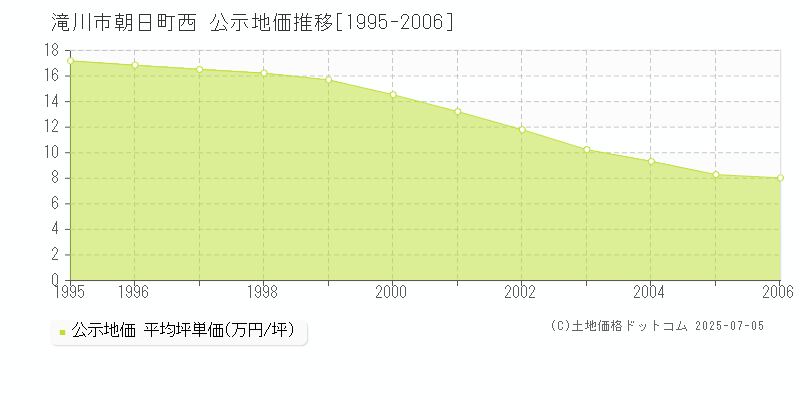 滝川市朝日町西の地価公示推移グラフ 