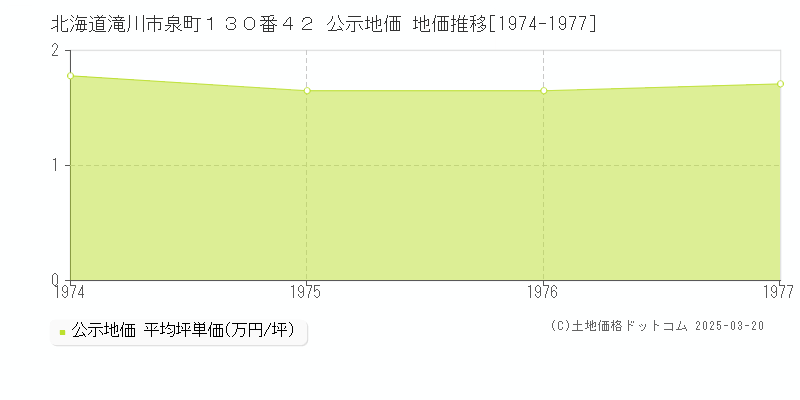 北海道滝川市泉町１３０番４２ 公示地価 地価推移[1974-1977]