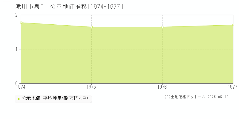 泉町(滝川市)の公示地価推移グラフ(坪単価)[1974-1977年]