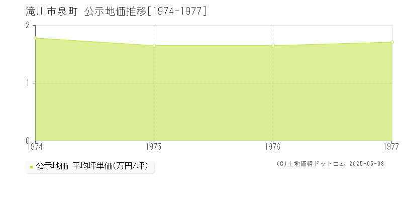 滝川市泉町の地価公示推移グラフ 