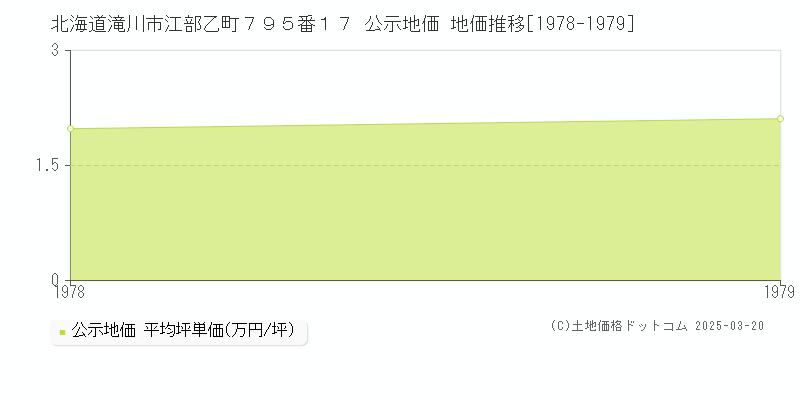 北海道滝川市江部乙町７９５番１７ 公示地価 地価推移[1978-1979]