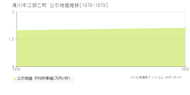 江部乙町(滝川市)の公示地価推移グラフ(坪単価)[1978-1979年]
