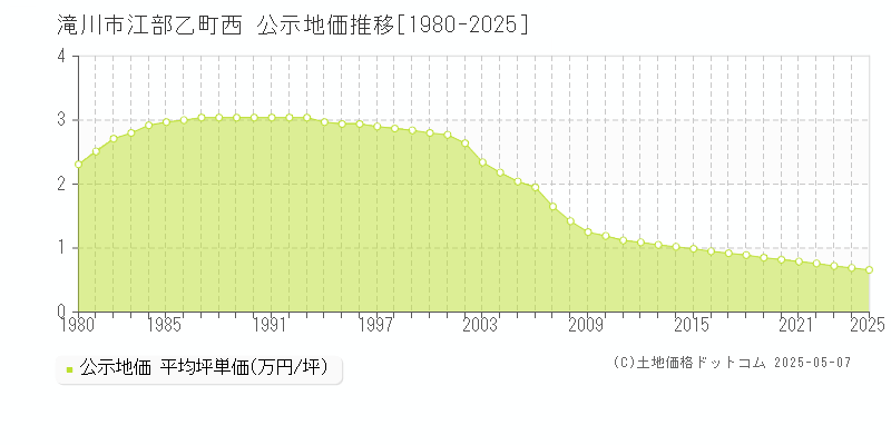 江部乙町西(滝川市)の公示地価推移グラフ(坪単価)[1980-2025年]