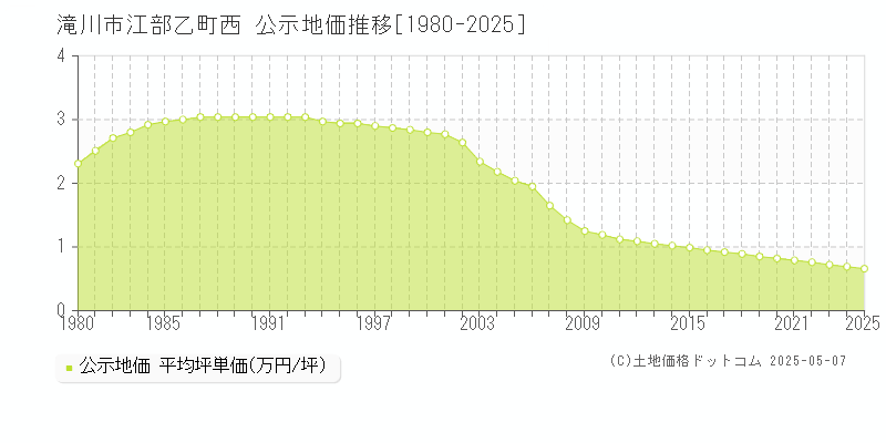 滝川市江部乙町西の地価公示推移グラフ 