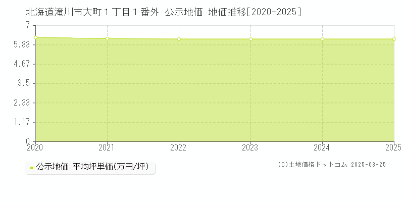北海道滝川市大町１丁目１番外 公示地価 地価推移[2020-2025]