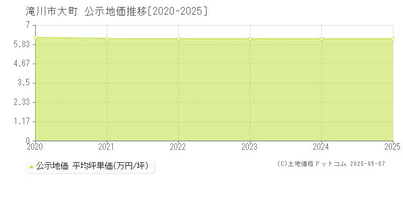 大町(滝川市)の公示地価推移グラフ(坪単価)[2020-2025年]