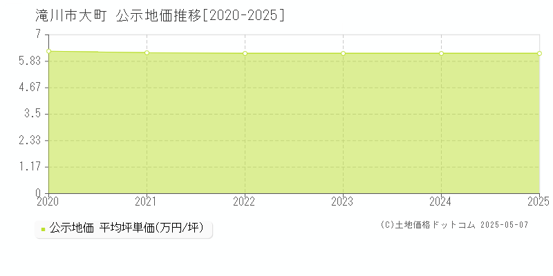 滝川市大町の地価公示推移グラフ 