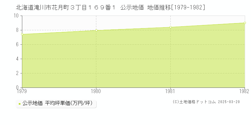 北海道滝川市花月町３丁目１６９番１ 公示地価 地価推移[1979-1982]