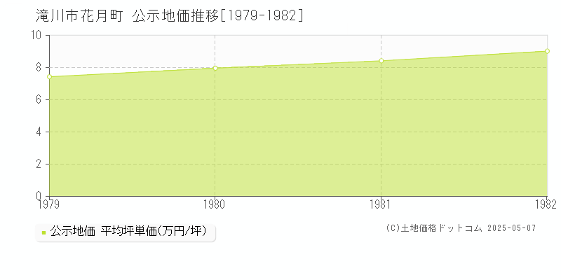 花月町(滝川市)の公示地価推移グラフ(坪単価)[1979-1982年]