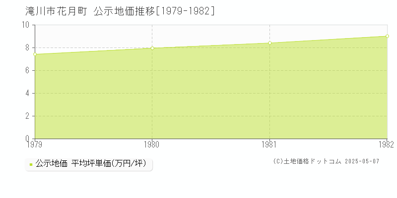 滝川市花月町の地価公示推移グラフ 