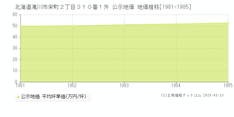 北海道滝川市栄町２丁目３１０番１外 公示地価 地価推移[1981-1985]