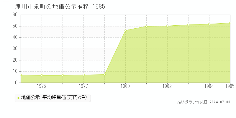 滝川市栄町の地価公示推移グラフ 