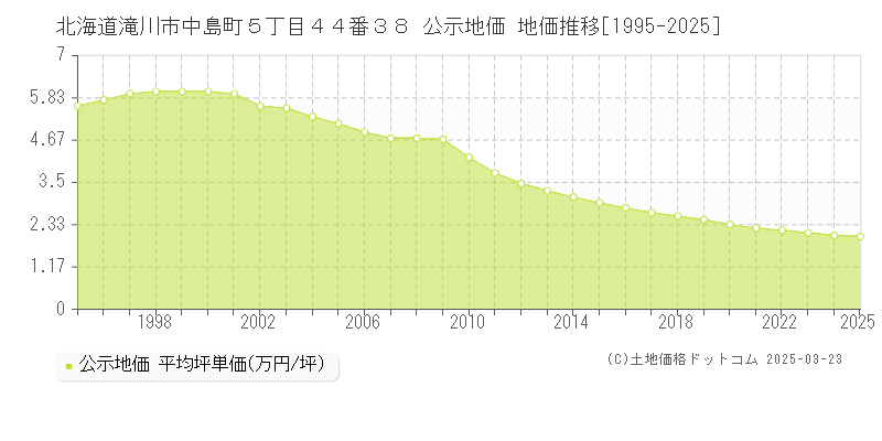 北海道滝川市中島町５丁目４４番３８ 公示地価 地価推移[1995-2025]