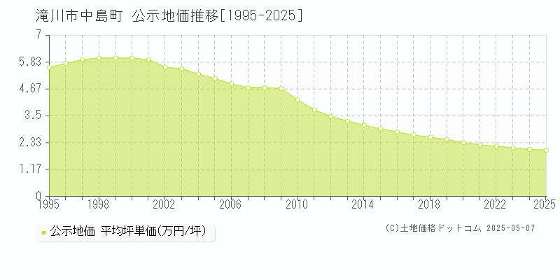 中島町(滝川市)の公示地価推移グラフ(坪単価)[1995-2025年]