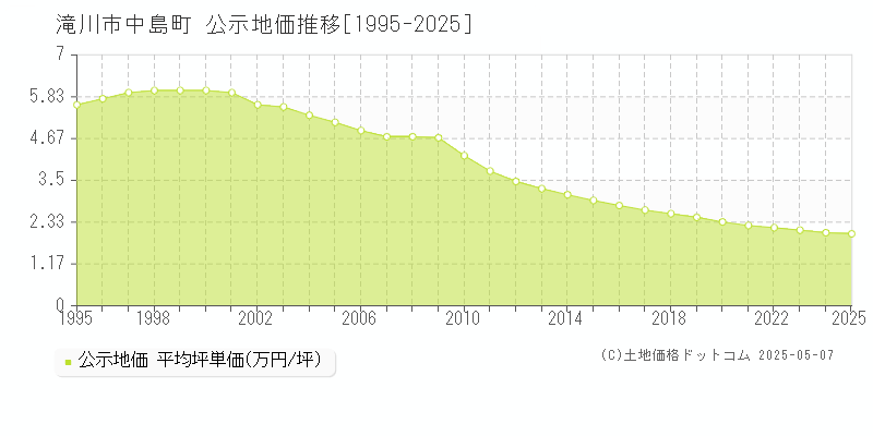 滝川市中島町の地価公示推移グラフ 