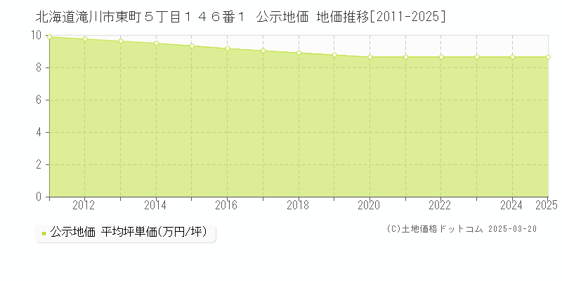 北海道滝川市東町５丁目１４６番１ 公示地価 地価推移[2011-2025]