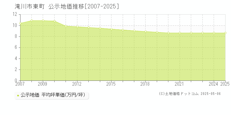 東町(滝川市)の公示地価推移グラフ(坪単価)[2007-2025年]