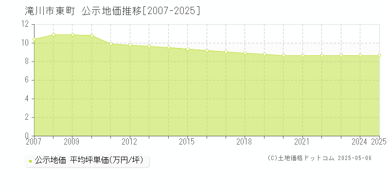 滝川市東町の地価公示推移グラフ 