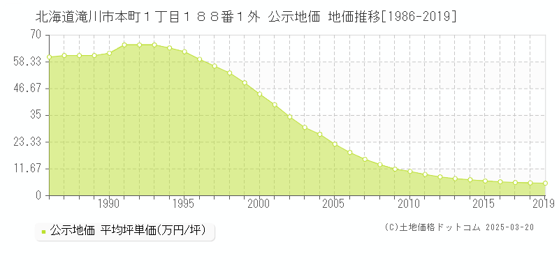 北海道滝川市本町１丁目１８８番１外 公示地価 地価推移[1986-2019]