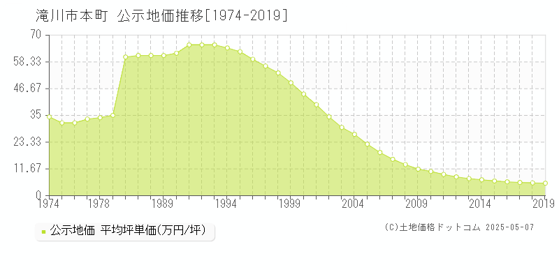 本町(滝川市)の公示地価推移グラフ(坪単価)[1974-2019年]