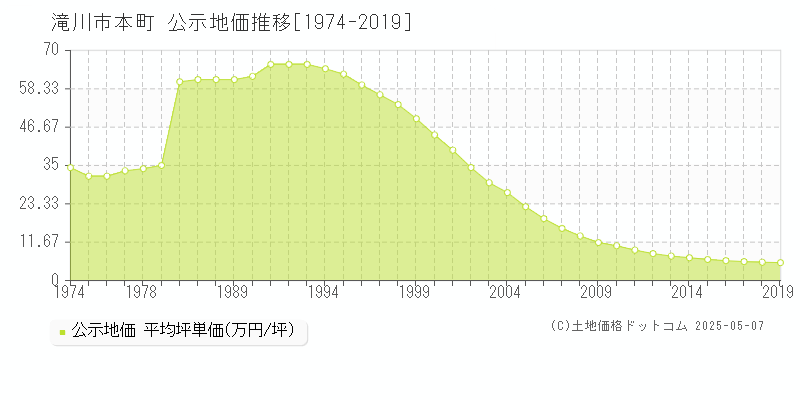 滝川市本町の地価公示推移グラフ 