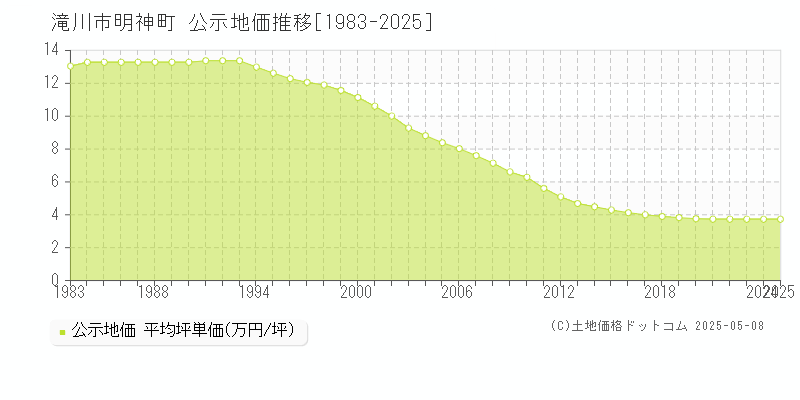 明神町(滝川市)の公示地価推移グラフ(坪単価)[1983-2025年]