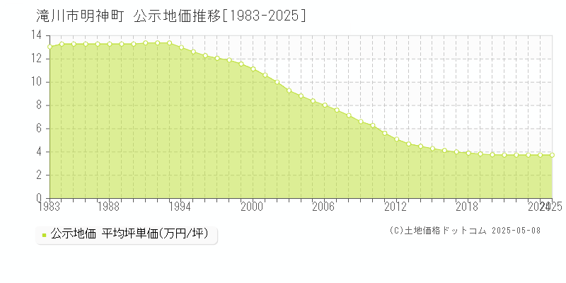 滝川市明神町の地価公示推移グラフ 