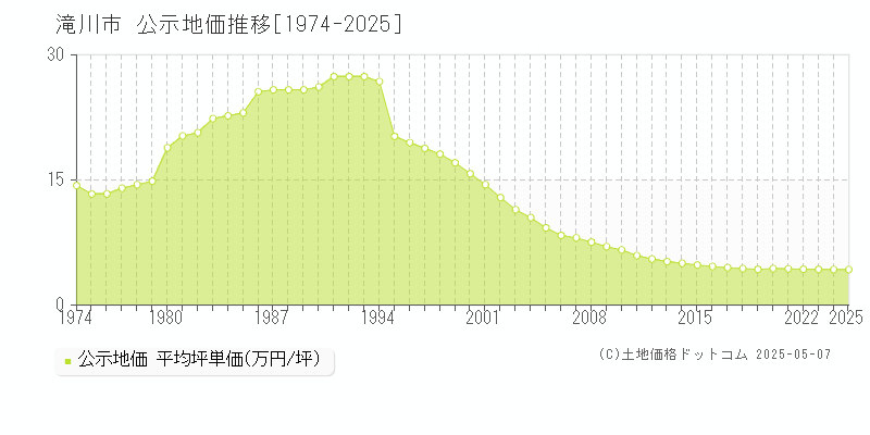 滝川市(北海道)の公示地価推移グラフ(坪単価)[1974-2025年]