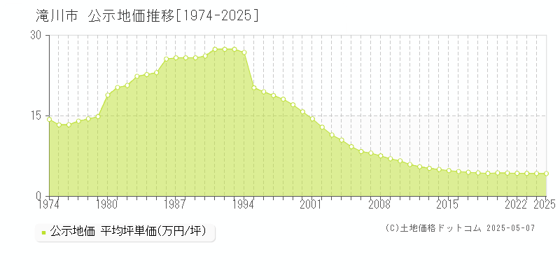 滝川市の地価公示推移グラフ 