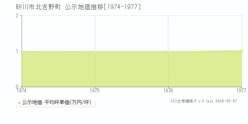 北吉野町(砂川市)の公示地価推移グラフ(坪単価)[1974-1977年]