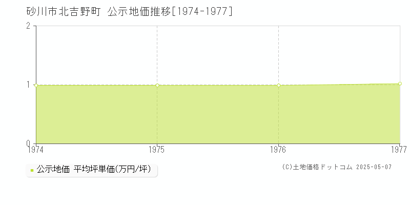 砂川市北吉野町の地価公示推移グラフ 