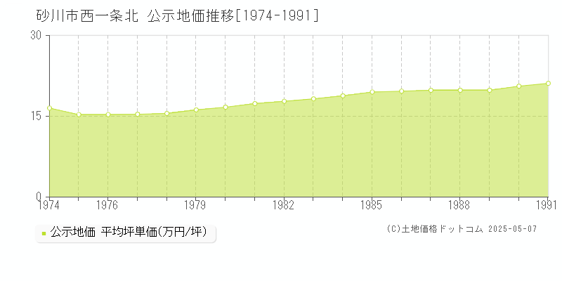西一条北(砂川市)の公示地価推移グラフ(坪単価)[1974-1991年]