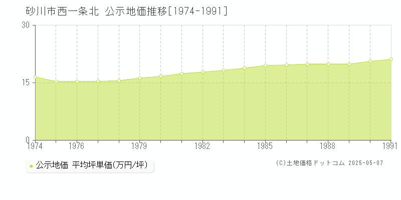 砂川市西一条北の地価公示推移グラフ 