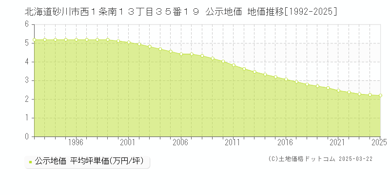 北海道砂川市西１条南１３丁目３５番１９ 公示地価 地価推移[1992-2025]