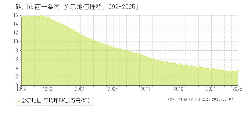 西一条南(砂川市)の公示地価推移グラフ(坪単価)[1992-2025年]